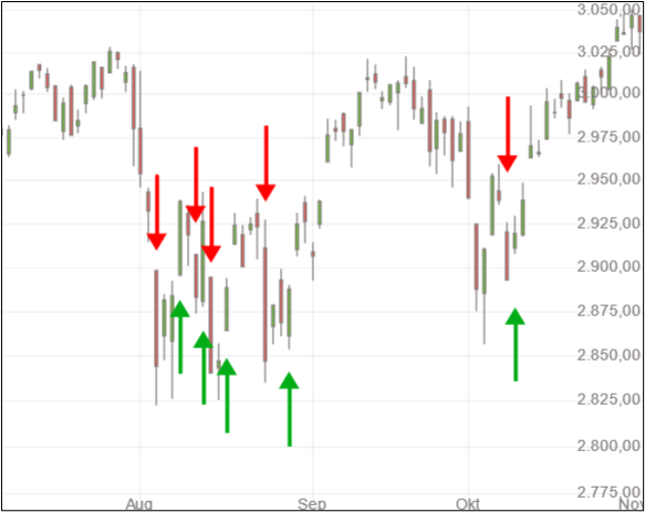 Häufige Wechsel zwischen Contango und Backwardation im VIX