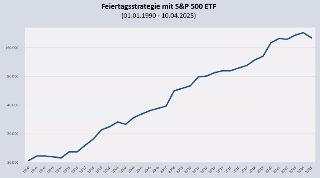 Summe der Erträge der Feiertagsstrategie