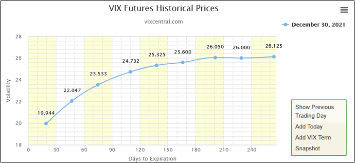 VIX-Terminstrukturkurve in Contango