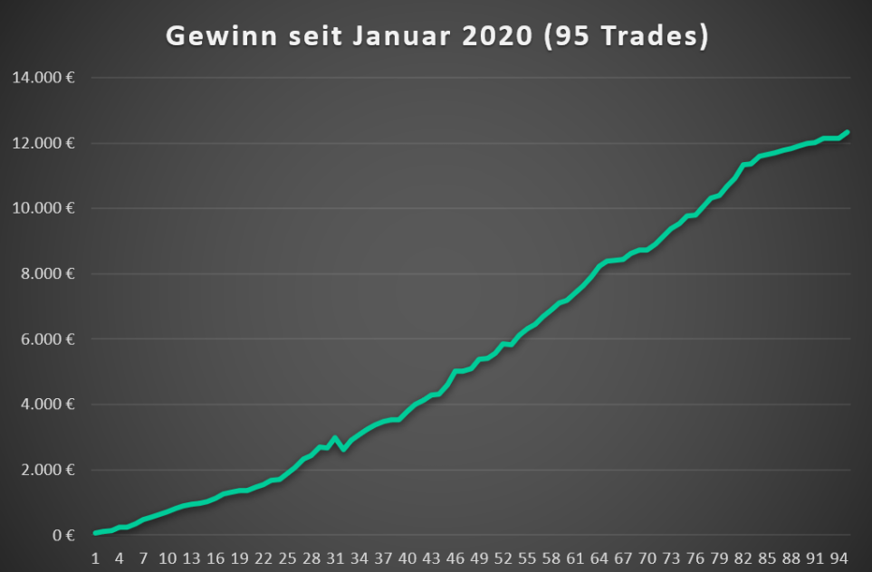 Earnings-Trades seit Januar 2020
