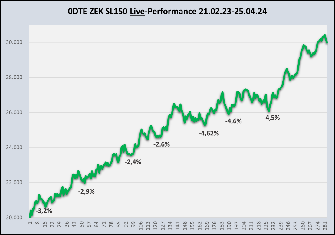 Performance stat. 0DTE-Variante 06-09/2022 